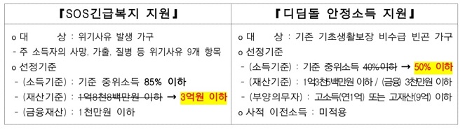 인천시, 저소득층 긴급생활지원금 미신청 552가구 전수조사