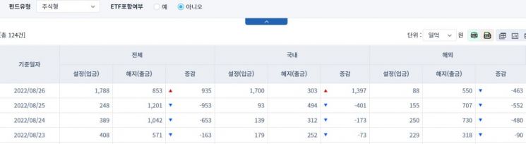 [일일펀드동향] 국내 주식형 펀드, 하루 동안 1397억원 순유입