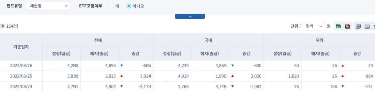 [일일펀드동향] 국내 주식형 펀드, 하루 동안 1397억원 순유입