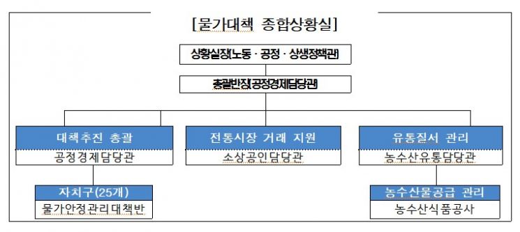 '추석 물가 잡기' 서울시, 추석성수품 9종 공급물량 110%로 늘린다