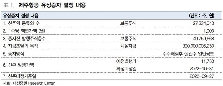 '유상증자·이자비용 부담'…1위 LCC 제주항공의 저공비행