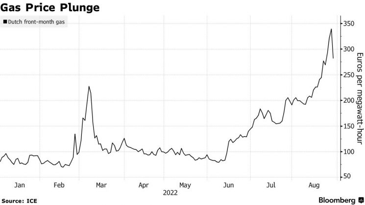 獨 가스비축 목표 달성 낙관 '유럽 가스 선물 가격 17% 급락'