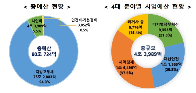 [2023년 예산안] 행안부 80조 편성, 13% 증액…"새 정부 국정과제에 중점투자"