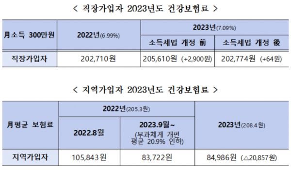 내년 건강보험료율 1.49% 인상…직장인 평균 월 2069원 더 낸다(종합)