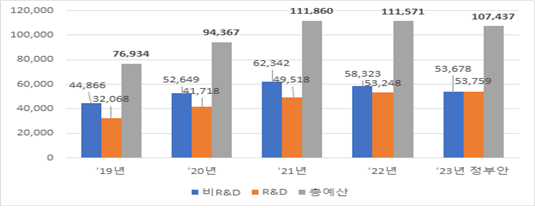 [2023년 예산안]산업부 내년 예산 ‘10.7조’…원전 900억 추가 투자