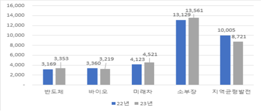 첨단·주력산업 예산 편성 현황. [사진제공 = 산업통상자원부]
