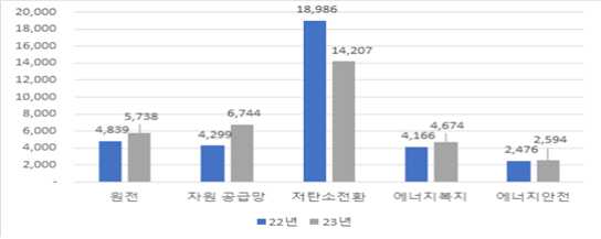 에너지 예산 편성 현황. [사진제공 = 산업통상자원부]