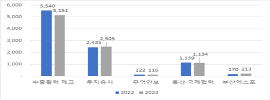 무역·통상 예산 편성 현황. [사진제공 = 산업통상자원부]