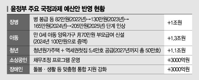 [2023년 예산안]尹정부 '건전재정' 외쳤지만 2026년 나랏빚 1300조원 돌파…인당 2600만원 꼴