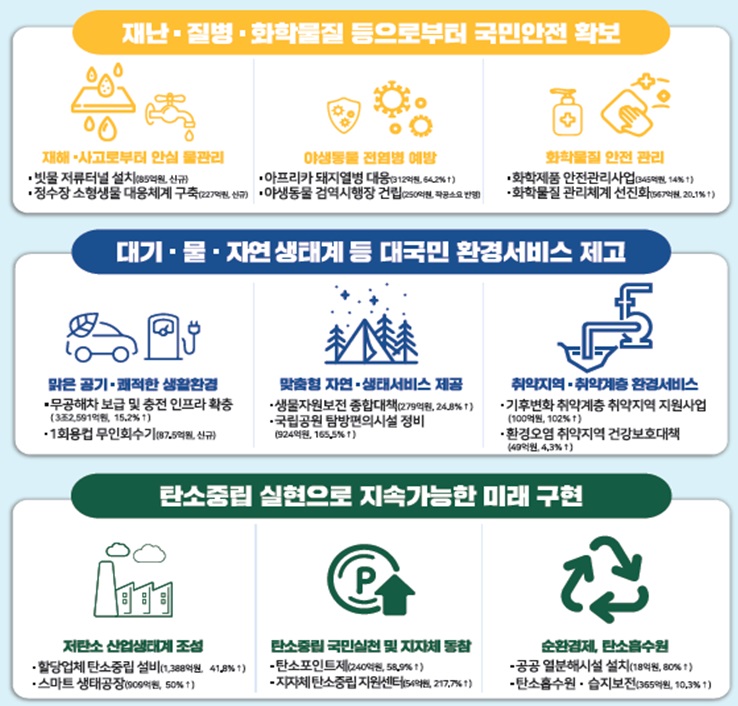 [2023년 예산안]환경부 내년 예산 13조7000억…침수방지·탄소중립 강화