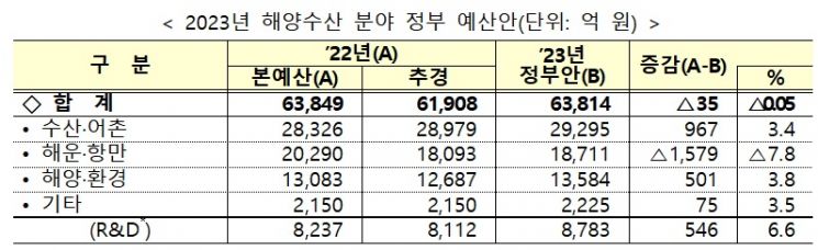 [2023년 예산안]해수부 내년 예산 6조4000억원…후쿠시마 오염수 대응 강화