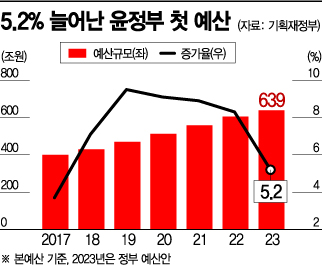[2023년 예산안]첫 예산 5.2% 증가한 639조원…추경호 "방만→건전재정 전환"