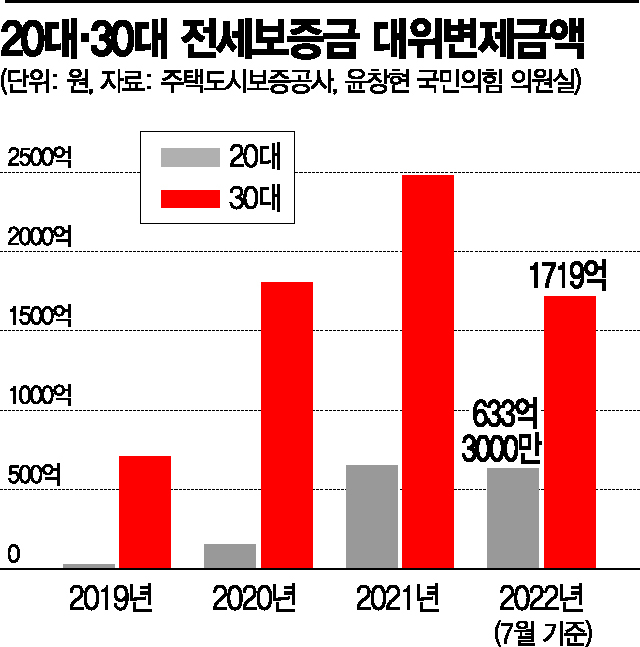 [단독]2030 타깃 전세금 ‘먹튀’ 기승..대위변제 2년새 4배 늘어