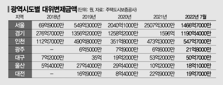 [단독]집주인 대신 갚아준 전세보증금 1.6兆…영끌족 사라진 '인천' 대위변제액 역대 최고치