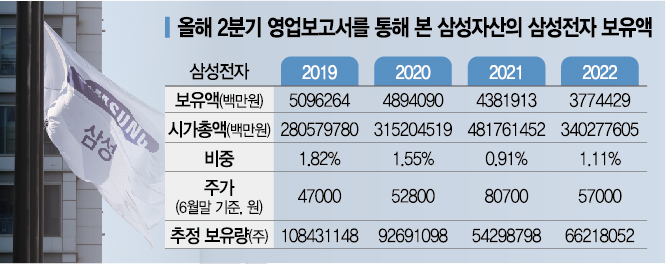 '5만전자' 삼성자산운용은 더 샀다