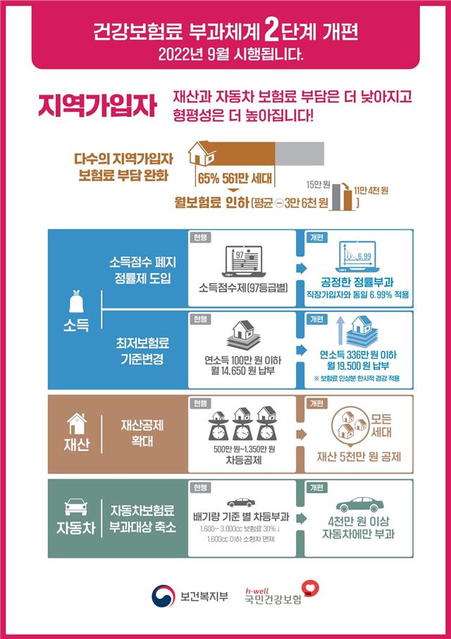 부담 대신 3인 가족 보험료 정리 9