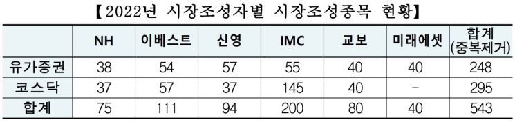 한국거래소, 증권사 6곳과 주식 시장조성계약 체결…참여사 절반 줄어