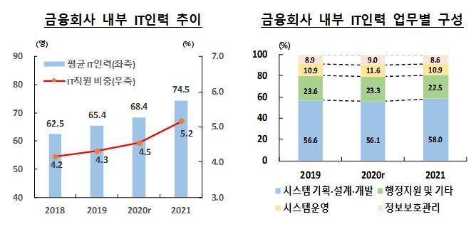 금융회사 IT인력 평균 75명…총 예산 8조원 육박