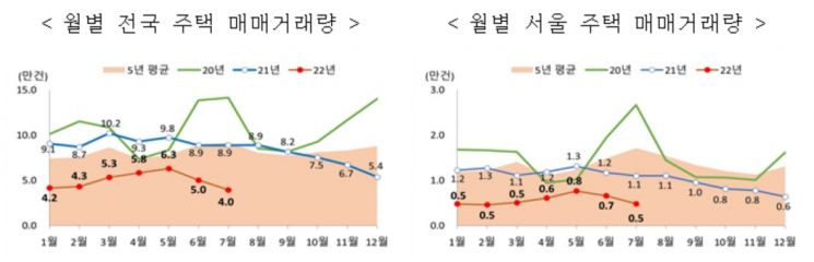 꽁꽁 언 주택시장…거래는 계속 줄고, 미분양은 더 증가