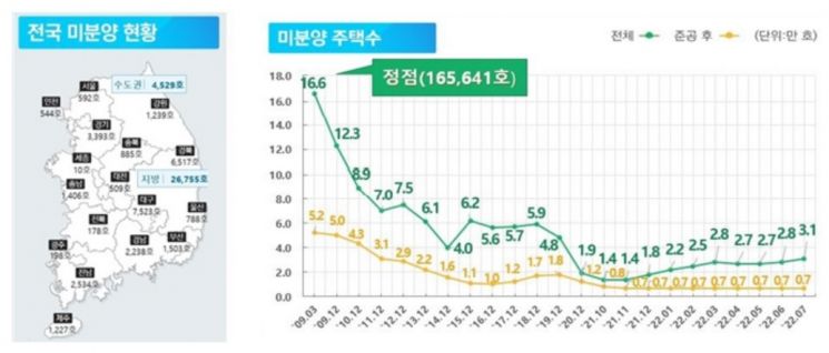 꽁꽁 언 주택시장…거래는 계속 줄고, 미분양은 더 증가