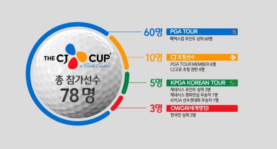 더CJ컵 출전 자격. 사진제공=CJ