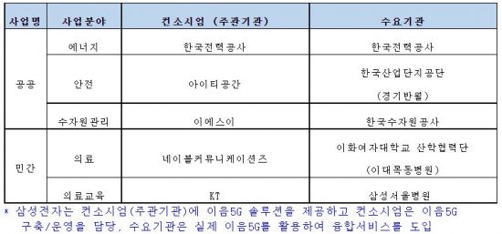 삼성전자, 한전·이대목동병원 등에 이음5G 장비 지원