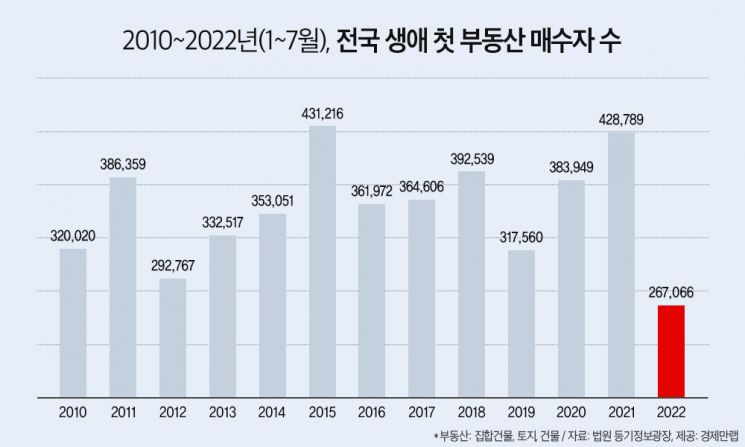 올해 생애 첫 부동산 매수자 26만7066명 '역대 최저'