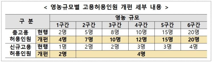 농업 분야 외국인 근로자 1230명 추가…중소농가 고용허용인원 '상향'