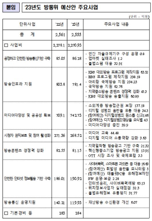 [2023년 예산안] 방통위, 2555억원…디지털플랫폼 이용자 보호·성범죄 예산 증액