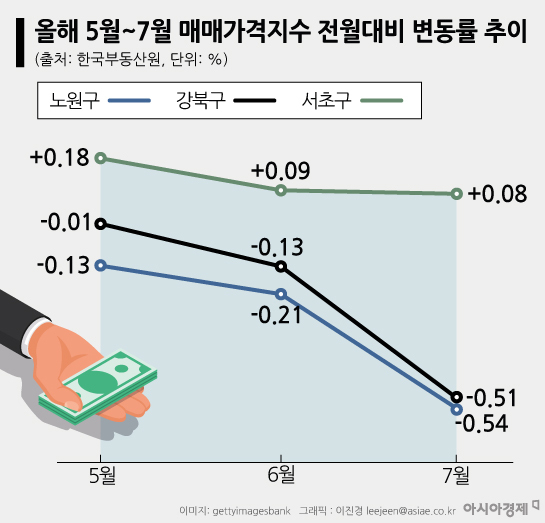 서울 경매시장도 매매가격 따라…서초↑, 노원·강북↓
