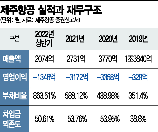 '유상증자·이자비용 부담'…1위 LCC 제주항공의 저공비행