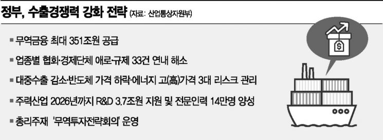 수출기업 살려 하반기 무역적자 끝낸다