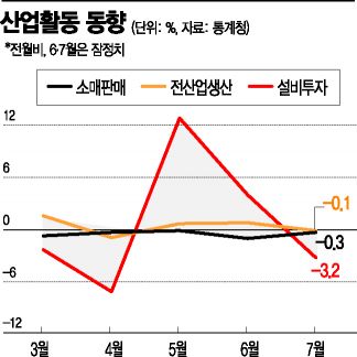 [주간리뷰]尹정부 첫 예산 코드는 '건전재정'…무역적자 최대에, 생산·소비·투자 ↓
