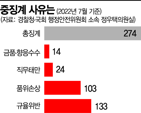 징계경찰 月 40명…외부 시선은 여전히 솜방망이 처벌