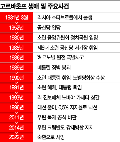 냉전종식의 주역, 고르바초프 전 소련 대통령 사망…"새 시대를 연 지도자"(종합) 