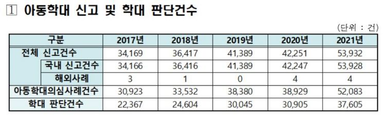 지난해 아동학대 신고 5만3932건…전년보다 27.6%↑