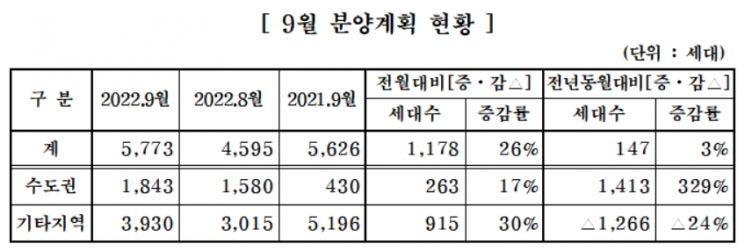 중견주택업체, 9월 5700여 가구 공급