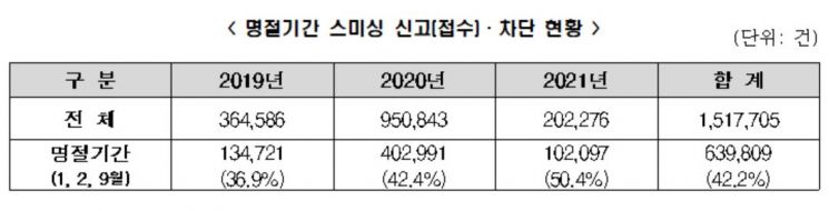 스미싱 범죄 42% 집중되는 명절…생활지원금·택배 사칭 조심