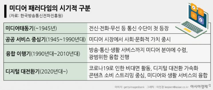 [OTT와 파괴적혁신]미디어 시장 삼킨 OTT…TV 등 레거시 미디어의 위기