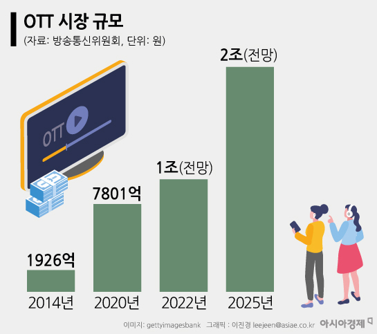 [OTT와 파괴적혁신]미디어 시장 삼킨 OTT…TV 등 레거시 미디어의 위기