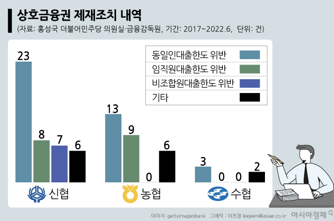 "무소불위 이사장…상호금융권 내부통제·감독 문제 여전"