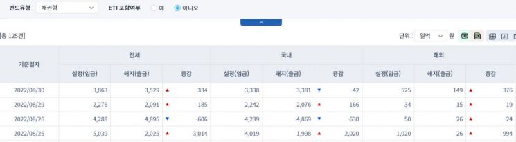 [일일펀드동향] 해외 채권형 펀드, 4거래일간 1413억원 순유입