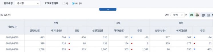 [일일펀드동향] 해외 채권형 펀드, 4거래일간 1413억원 순유입