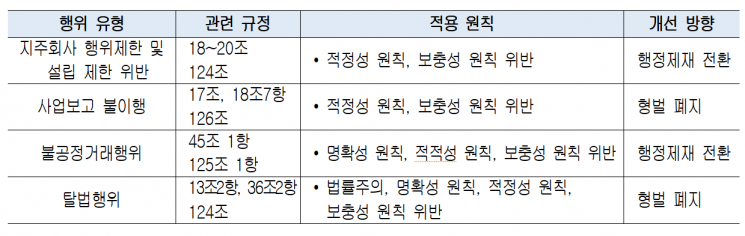 공정거래법상 개선 필요한 형벌규정. 사진제공=대한상의