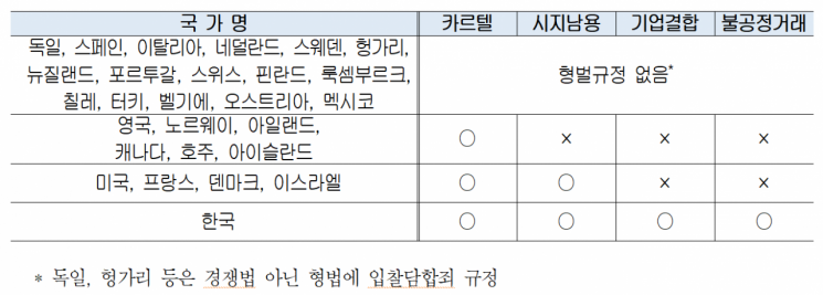 주요국 경쟁법 분야별 형벌조항 현황. 사진제공=대한상의