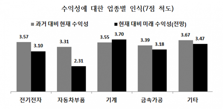 수익성에 대한 업종별 인식을 나타낸 표.