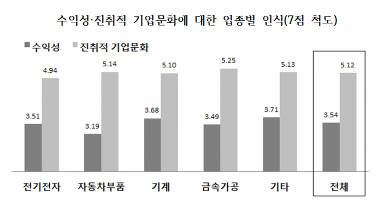 수익성·진취적 기업문화에 대한 업종별 인식을 나타낸 표.