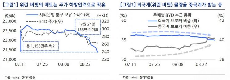 [클릭 e종목] "BYD, 워런버핏 지분 축소 확대 해석은 시기상조"