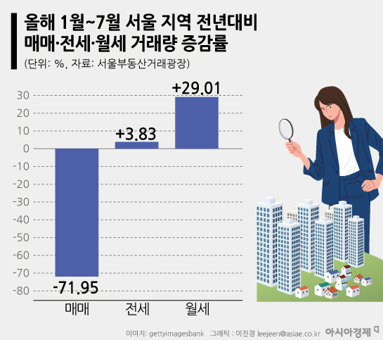 부동산 시장, 커지는 불확실성…매매 대신 전세, 전세 대신 월세로