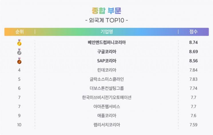 잡플래닛 선정 '상반기 일하기 좋은 기업' 1위는 '한국중부발전'